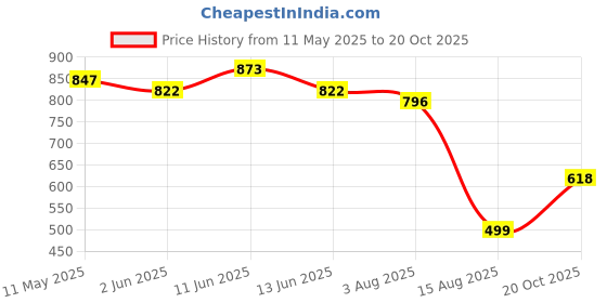 myntra.com ARADHNA Women Ethnic Motifs Embroidered Regular Kurta with Trousers & With Dupatta aradhna Price History Graph from 11 May 2025 to 20 Oct 2025