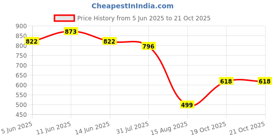myntra.com ARADHNA Women Ethnic Motifs Embroidered Regular Kurta with Trousers & With Dupatta aradhna Price History Graph from 5 Jun 2025 to 19 Oct 2025