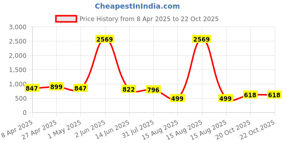 myntra.com ARADHNA Women Ethnic Motifs Embroidered Regular Kurta with Trousers & With Dupatta aradhna Price History Graph from 8 Apr 2025 to 20 Oct 2025