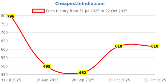 myntra.com ARADHNA Women Ethnic Motifs Embroidered Regular Kurta with Trousers & With Dupatta aradhna Price History Graph from 31 Jul 2025 to 21 Oct 2025