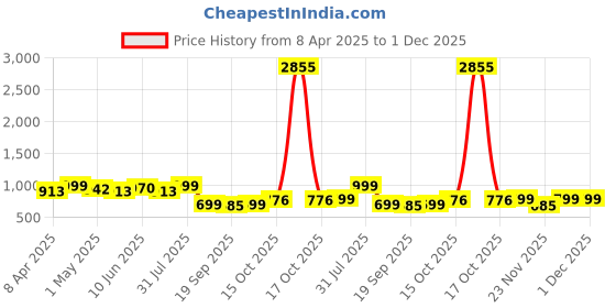 myntra.com ARADHNA Women Ethnic Motifs High Slit Thread Work Kurta with Churidar & With Dupatta aradhna Price History Graph from 8 Apr 2025 to 30 Nov 2025