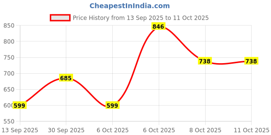 myntra.com ARADHNA Women Ethnic Motifs Printed Anarkali Kurta with Trouser & Dupatta aradhna Price History Graph from 13 Sep 2025 to 9 Oct 2025