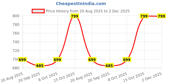 myntra.com ARADHNA Women Ethnic Motifs Printed Anarkali Kurta with Trousers & Dupatta aradhna Price History Graph from 20 Aug 2025 to 1 Dec 2025