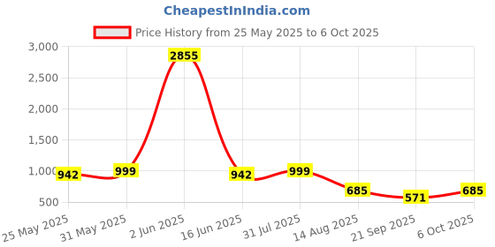myntra.com ARADHNA Women Ethnic Motifs Printed Regular Patchwork Kurta with Trousers & Dupatta aradhna Price History Graph from 25 May 2025 to 6 Oct 2025