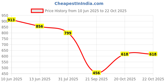 myntra.com ARADHNA Women Ethnic Motifs Printed Regular Pure Cotton Kurti with Trousers & With Dupatta aradhna Price History Graph from 10 Jun 2025 to 21 Oct 2025