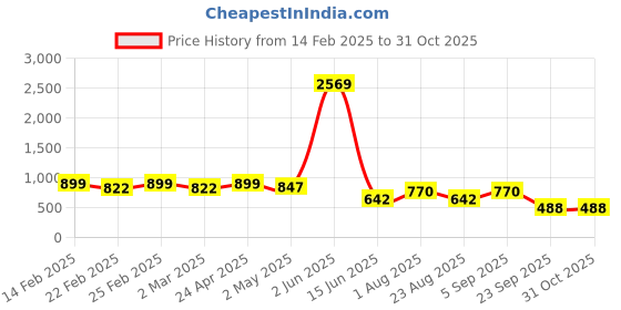 myntra.com ARADHNA Women Ethnic Motifs Printed Thread Work Kurta aradhna Price History Graph from 14 Feb 2025 to 30 Oct 2025
