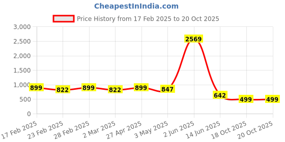 myntra.com ARADHNA Women Ethnic Motifs Printed Thread Work Kurta aradhna Price History Graph from 17 Feb 2025 to 20 Oct 2025