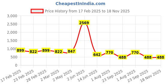myntra.com ARADHNA Women Ethnic Motifs Printed Thread Work Kurta aradhna Price History Graph from 17 Feb 2025 to 17 Nov 2025