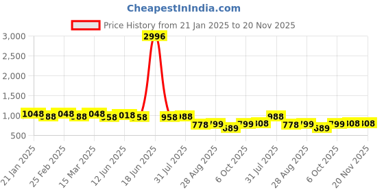 myntra.com ARADHNA Women Floral Embroidered High Slit Thread Work Kurta with Churidar & With Dupatta aradhna Price History Graph from 21 Jan 2025 to 20 Nov 2025