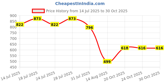 myntra.com ARADHNA Women Floral Embroidered Kurta with Trousers & Dupatta aradhna Price History Graph from 14 Jul 2025 to 29 Oct 2025