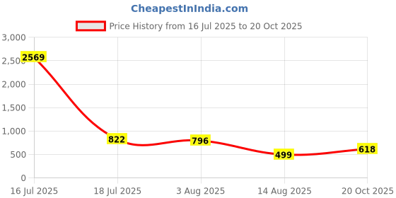myntra.com ARADHNA Women Floral Embroidered Kurta with Trousers & Dupatta aradhna Price History Graph from 16 Jul 2025 to 20 Oct 2025