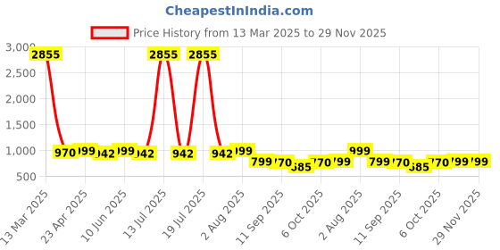 myntra.com ARADHNA Women Floral Embroidered Regular Kurta with Trousers & With Dupatta aradhna Price History Graph from 13 Mar 2025 to 29 Nov 2025