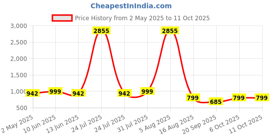 myntra.com ARADHNA Women Floral Embroidered Regular Kurta with Trousers & With Dupatta aradhna Price History Graph from 2 May 2025 to 10 Oct 2025