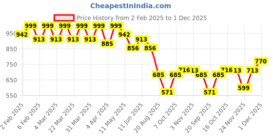 myntra.com ARADHNA Women Floral Printed High Slit Thread Work Kurta with Churidar & With Dupatta aradhna Price History Graph from 2 Feb 2025 to 30 Nov 2025