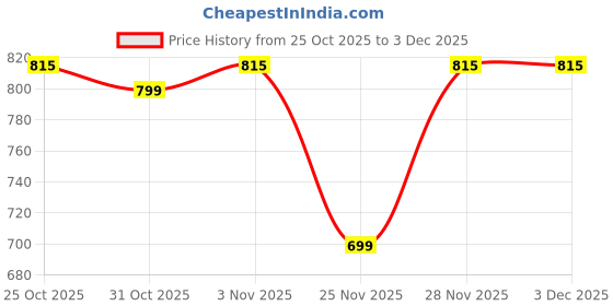 myntra.com ARADHNA Women Floral Printed Panelled Kurta with Trousers & With Dupatta aradhna Price History Graph from 25 Oct 2025 to 2 Dec 2025