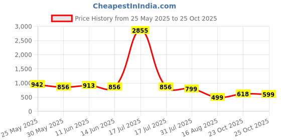 myntra.com ARADHNA Women Floral Printed Pure Cotton Kurta with Trousers & With Dupatta aradhna Price History Graph from 25 May 2025 to 25 Oct 2025
