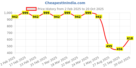 myntra.com ARADHNA Women Floral Printed Regular Gotta Patti Kurta with Trousers aradhna Price History Graph from 2 Feb 2025 to 20 Oct 2025