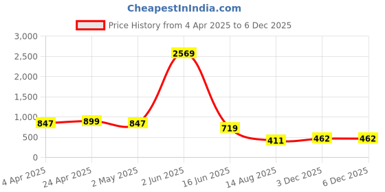 myntra.com ARADHNA Women Floral Printed Regular Kurta with Trousers aradhna Price History Graph from 4 Apr 2025 to 5 Dec 2025