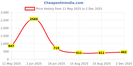 myntra.com ARADHNA Women Floral Printed Regular Kurta with Trousers aradhna Price History Graph from 11 May 2025 to 2 Dec 2025