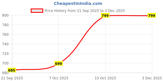 myntra.com ARADHNA Women Floral Printed Regular Kurta with Trousers & Dupatta aradhna Price History Graph from 21 Sep 2025 to 3 Dec 2025