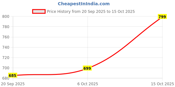 myntra.com ARADHNA Women Floral Printed Regular Kurta with Trousers & Dupatta aradhna Price History Graph from 20 Sep 2025 to 15 Oct 2025