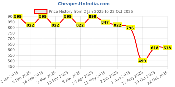 myntra.com ARADHNA Women Floral Printed Regular Kurta with Trousers & With Dupatta aradhna Price History Graph from 2 Jan 2025 to 22 Oct 2025