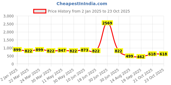 myntra.com ARADHNA Women Floral Printed Regular Kurta with Trousers & With Dupatta aradhna Price History Graph from 2 Jan 2025 to 23 Oct 2025