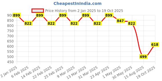 myntra.com ARADHNA Women Floral Printed Regular Kurta with Trousers & With Dupatta aradhna Price History Graph from 2 Jan 2025 to 19 Oct 2025