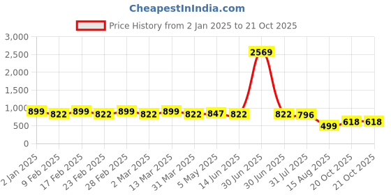 myntra.com ARADHNA Women Floral Printed Regular Kurta with Trousers & With Dupatta aradhna Price History Graph from 2 Jan 2025 to 21 Oct 2025