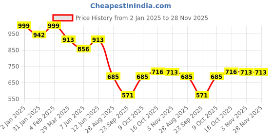 myntra.com ARADHNA Women Floral Printed Regular Kurta with Trousers & With Dupatta aradhna Price History Graph from 2 Jan 2025 to 28 Nov 2025