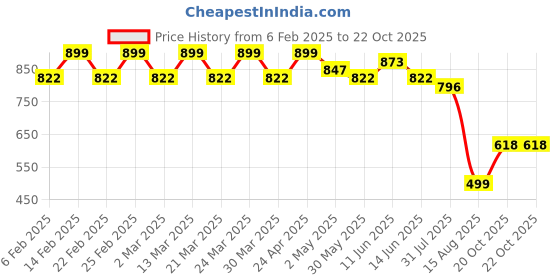 myntra.com ARADHNA Women Floral Printed Regular Kurta with Trousers & With Dupatta aradhna Price History Graph from 6 Feb 2025 to 20 Oct 2025