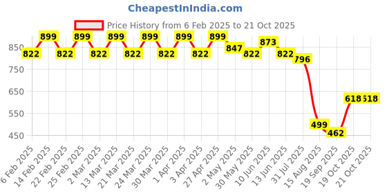 myntra.com ARADHNA Women Floral Printed Regular Kurta with Trousers & With Dupatta aradhna Price History Graph from 6 Feb 2025 to 21 Oct 2025