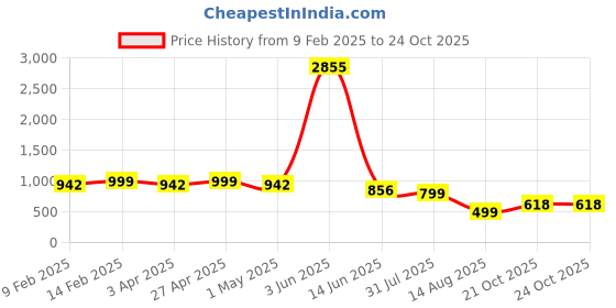 myntra.com ARADHNA Women Floral Printed Regular Kurta with Trousers & With Dupatta aradhna Price History Graph from 9 Feb 2025 to 22 Oct 2025