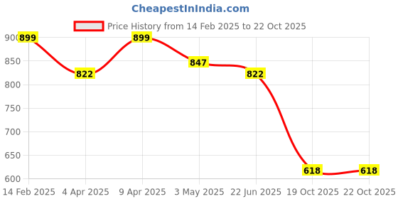 myntra.com ARADHNA Women Floral Printed Regular Kurta with Trousers & With Dupatta aradhna Price History Graph from 14 Feb 2025 to 21 Oct 2025