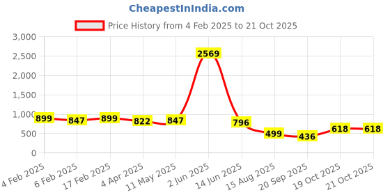 myntra.com ARADHNA Women Floral Printed Regular Kurta with Trousers & With Dupatta aradhna Price History Graph from 4 Feb 2025 to 20 Oct 2025