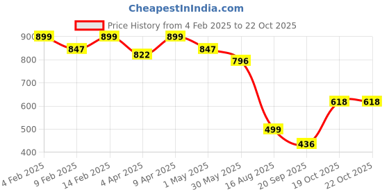 myntra.com ARADHNA Women Floral Printed Regular Kurta with Trousers & With Dupatta aradhna Price History Graph from 4 Feb 2025 to 21 Oct 2025