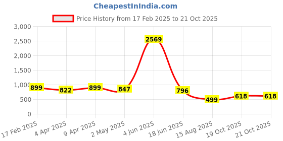 myntra.com ARADHNA Women Floral Printed Regular Kurta with Trousers & With Dupatta aradhna Price History Graph from 17 Feb 2025 to 21 Oct 2025