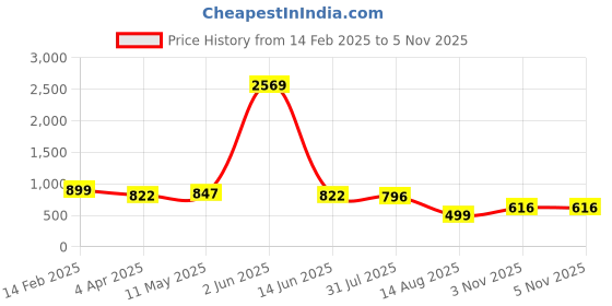 myntra.com ARADHNA Women Floral Printed Regular Kurta with Trousers & With Dupatta aradhna Price History Graph from 14 Feb 2025 to 5 Nov 2025