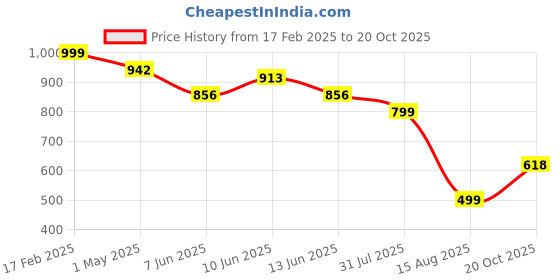 myntra.com ARADHNA Women Floral Printed Regular Kurta with Trousers & With Dupatta aradhna Price History Graph from 17 Feb 2025 to 20 Oct 2025