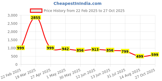 myntra.com ARADHNA Women Floral Printed Regular Kurta with Trousers & With Dupatta aradhna Price History Graph from 22 Feb 2025 to 27 Oct 2025