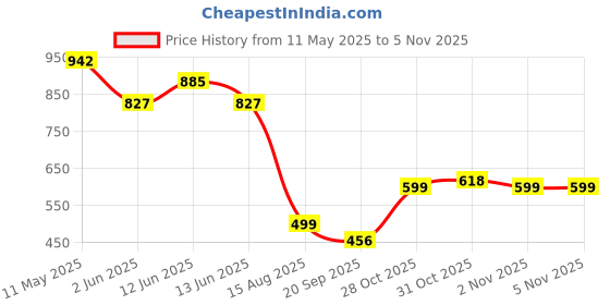 myntra.com ARADHNA Women Floral Printed Regular Kurta with Trousers & With Dupatta aradhna Price History Graph from 11 May 2025 to 31 Oct 2025