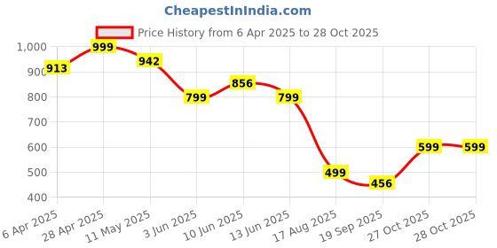 myntra.com ARADHNA Women Floral Printed Regular Kurta with Trousers & With Dupatta aradhna Price History Graph from 6 Apr 2025 to 28 Oct 2025