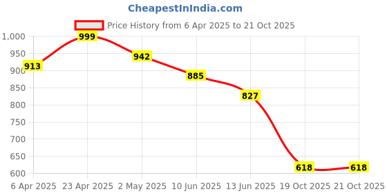 myntra.com ARADHNA Women Floral Printed Regular Kurta with Trousers & With Dupatta aradhna Price History Graph from 6 Apr 2025 to 20 Oct 2025