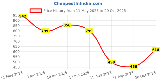 myntra.com ARADHNA Women Floral Printed Regular Kurta with Trousers & With Dupatta aradhna Price History Graph from 11 May 2025 to 20 Oct 2025