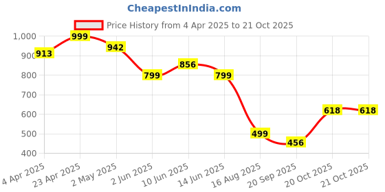 myntra.com ARADHNA Women Floral Printed Regular Kurta with Trousers & With Dupatta aradhna Price History Graph from 4 Apr 2025 to 20 Oct 2025