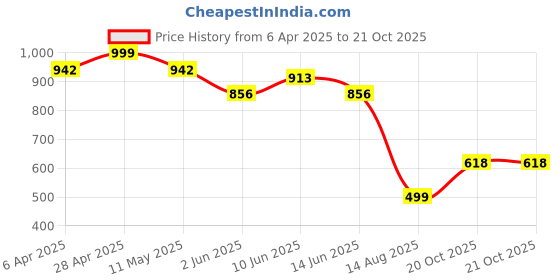 myntra.com ARADHNA Women Floral Printed Regular Kurta with Trousers & With Dupatta aradhna Price History Graph from 6 Apr 2025 to 20 Oct 2025
