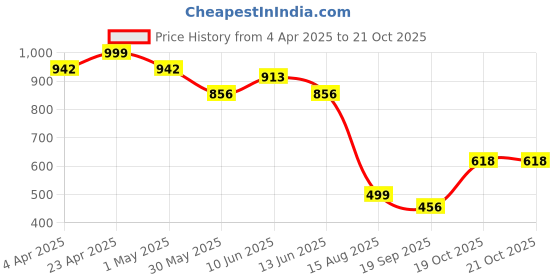 myntra.com ARADHNA Women Floral Printed Regular Kurta with Trousers & With Dupatta aradhna Price History Graph from 4 Apr 2025 to 20 Oct 2025