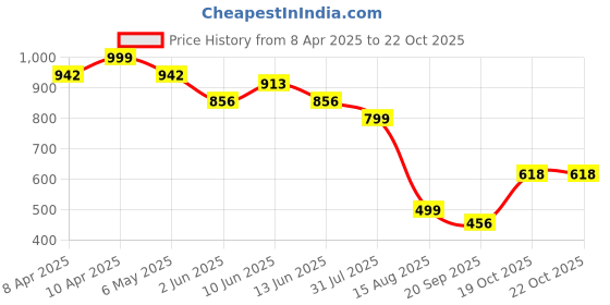 myntra.com ARADHNA Women Floral Printed Regular Kurta with Trousers & With Dupatta aradhna Price History Graph from 8 Apr 2025 to 21 Oct 2025