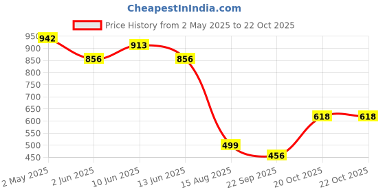 myntra.com ARADHNA Women Floral Printed Regular Kurta with Trousers & With Dupatta aradhna Price History Graph from 2 May 2025 to 21 Oct 2025
