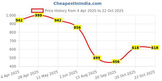 myntra.com ARADHNA Women Floral Printed Regular Kurta with Trousers & With Dupatta aradhna Price History Graph from 4 Apr 2025 to 21 Oct 2025